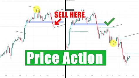 Analyzing Price Action: The